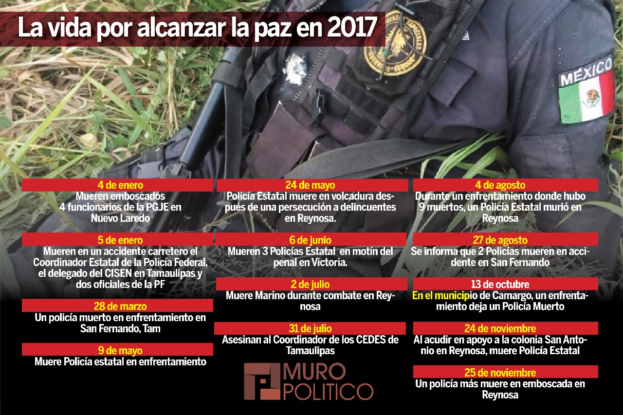 Mueren Policías en Tamaulipas por mantener La Paz
