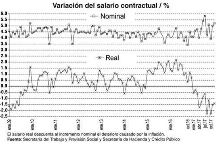 Sufren salarios en  2017 la mayor pérdida  en dos décadas