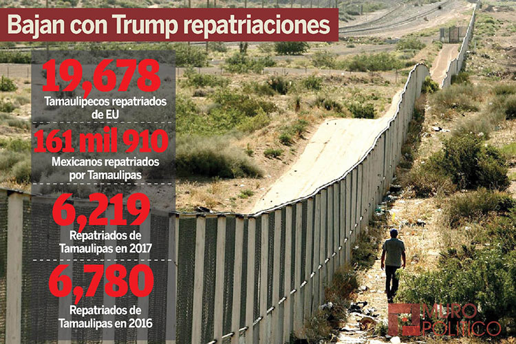 Bajan repatriaciones pero regresan casi 20 mil Tamaulipecos