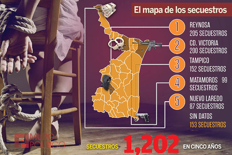 Cinco años vigentes secuestros; En enero 12 víctimas más