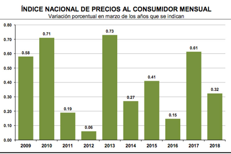 Inflación continúa a la baja; dato anual se ubica en 5.04%: Inegi