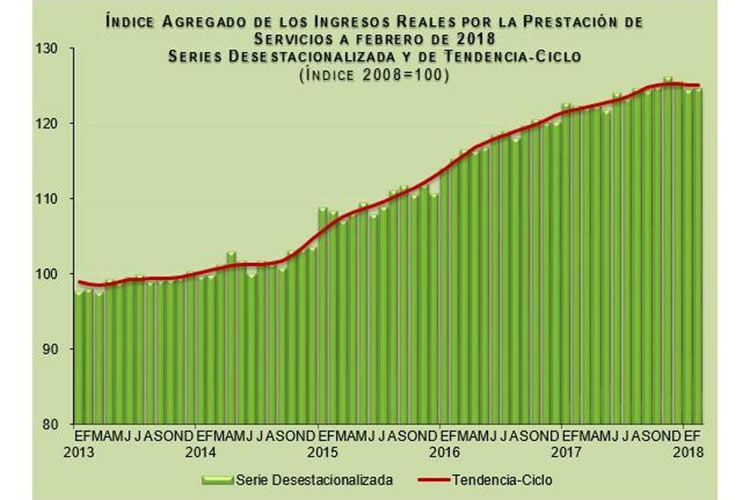 Ingresos del sector servicios crecen 1.8% en febrero: Inegi