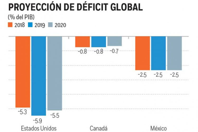México estabiliza su deuda: FMI; representa 53.5% del PIB nacional