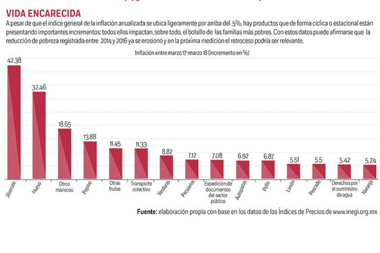 México social: la peligrosa inflación