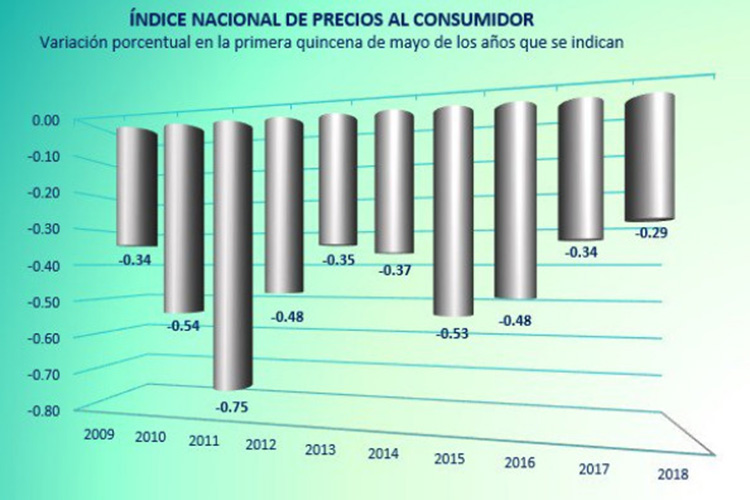 Inflación llega a 4.46% en primera quincena de mayo