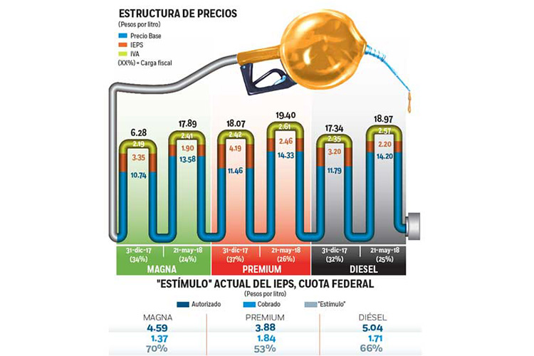 Gasolina no baja pese a ‘estímulos’; crudo y dólar impactan precio