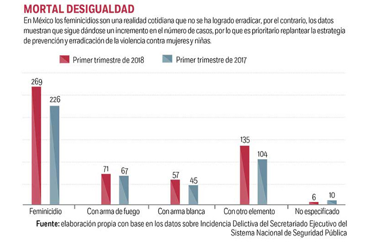 Disminuyen ligeramente los homicidios