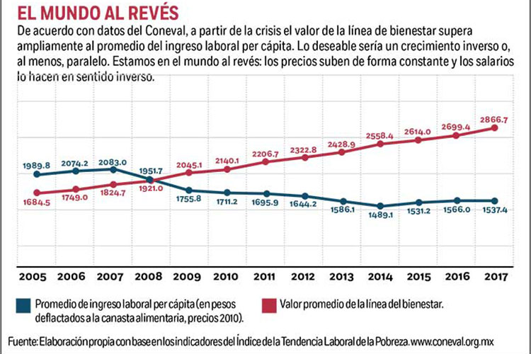 El salario está peor que hace 25 años