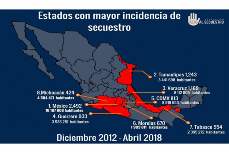 Concentran secuestros cinco estados; piden ajustar códigos penales