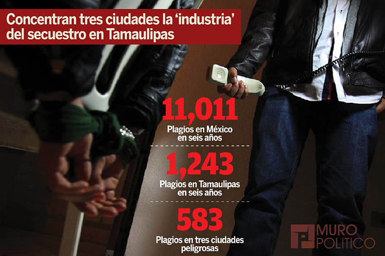 Concentran tres ciudades la ‘industria’ del secuestro en Tamaulipas