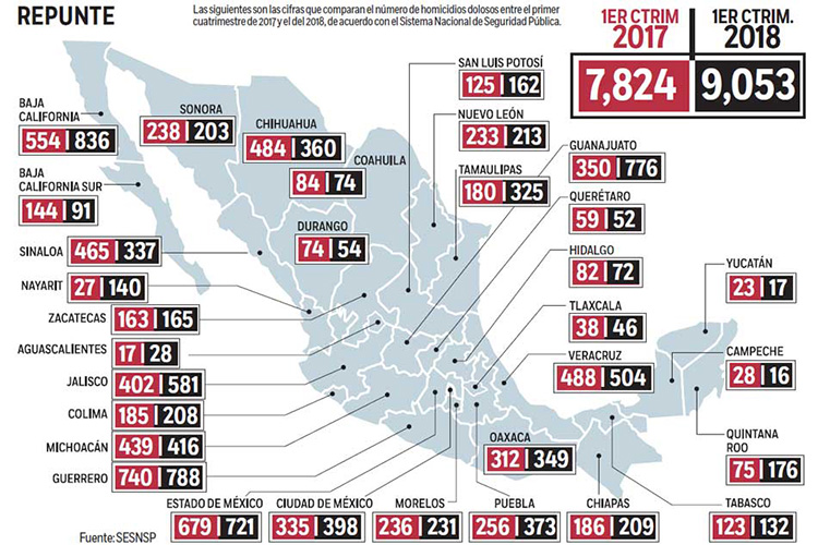 La ola de violencia se desplaza a 4 estados