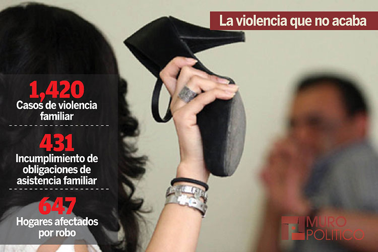 Violencia familiar trastorna en hogares de Tamaulipas