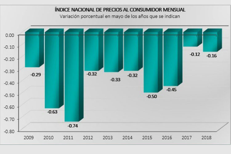 Inflación llega a 4.51% en mayo: Inegi