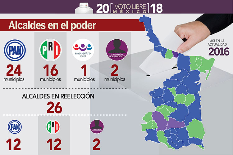 Hoy deciden 2.6 millones de Tamaulipecos Alcaldes y legisladores