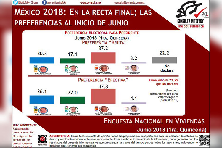 AMLO crece y Meade se acerca a Anaya: Mitofsky