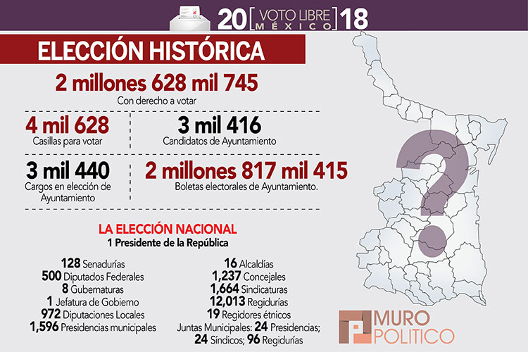 Hoy deciden 2.6 millones de Tamaulipecos Alcaldes y legisladores