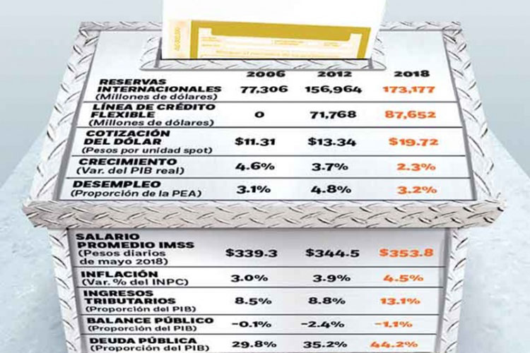 Elección llega con indicadores al alza; expertos destacan fortaleza económica