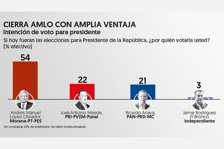 AMLO crece 4 puntos y le saca ventaja de 30 a Meade y Anaya