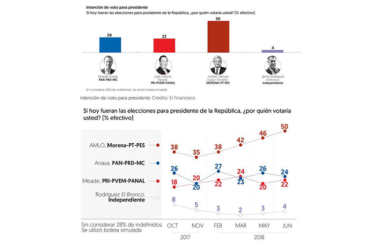 AMLO llega a 50% en preferencias y amplía su ventaja