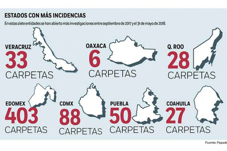 La Fepade inició al día 3 carpetas; promedio del proceso electoral