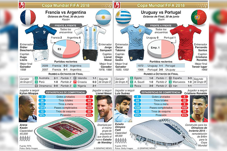 Rusia 2018: 16 en octavos, 16 eliminados