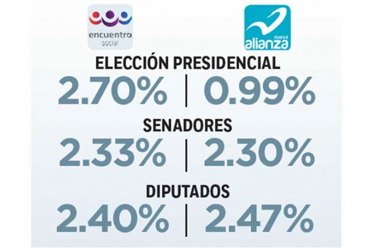Encuentro Social y Panal, en la tablita; podrían perder el registro