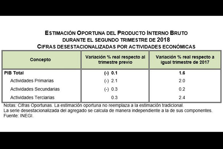 Baja 0.1% PIB en segundo trimestre, reporta Inegi