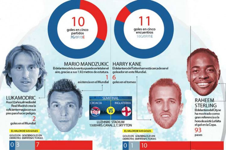 Croacia vs Inglaterra, semifinal inédita