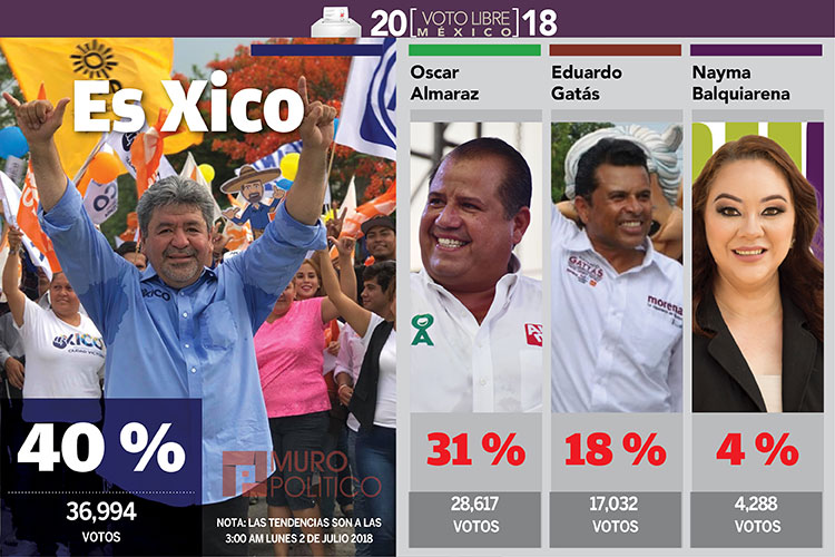 En Victoria, Xico aventaja
