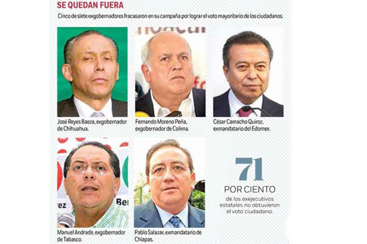 Rechazan en las urnas a exgobernadores; vía plurinominal les abre paso
