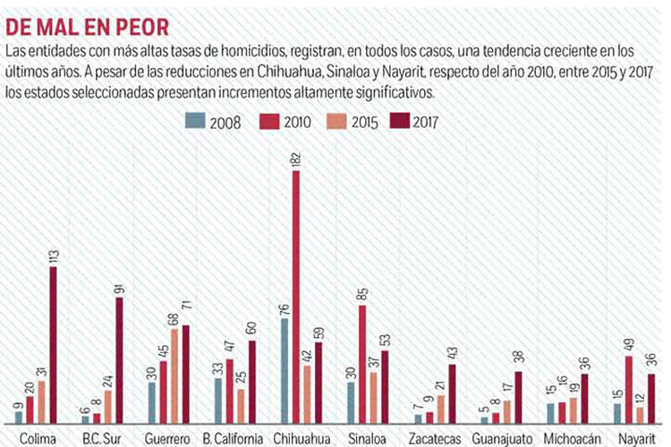 De mal en peor: estadística variable de homicidios