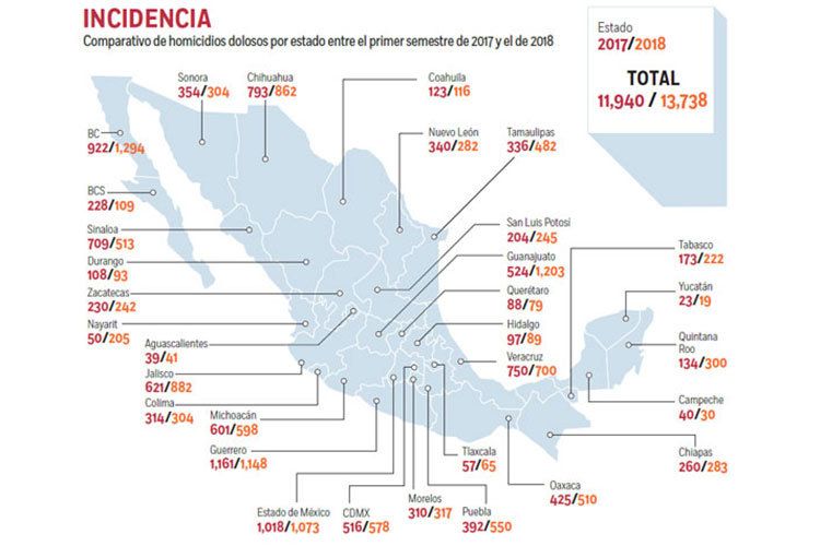 Homicidios crecen al doble en 3 años; Tamaulipas suma 482