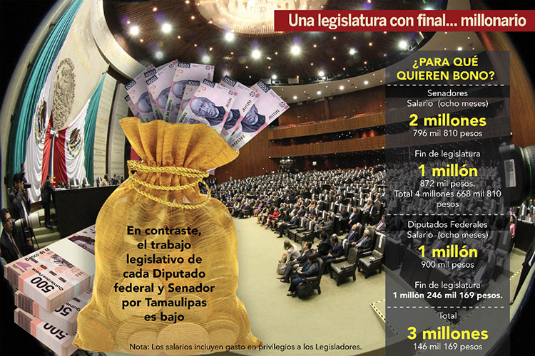 Diputados y Senadores de Tamaulipas se van con pagos millonarios – Muro  Politico