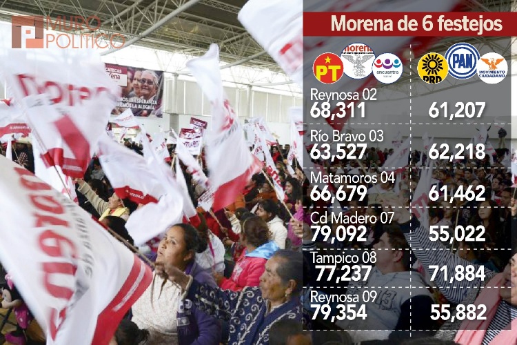 Confirma INE triunfo de Morena en 6 Distritos de Tamaulipas