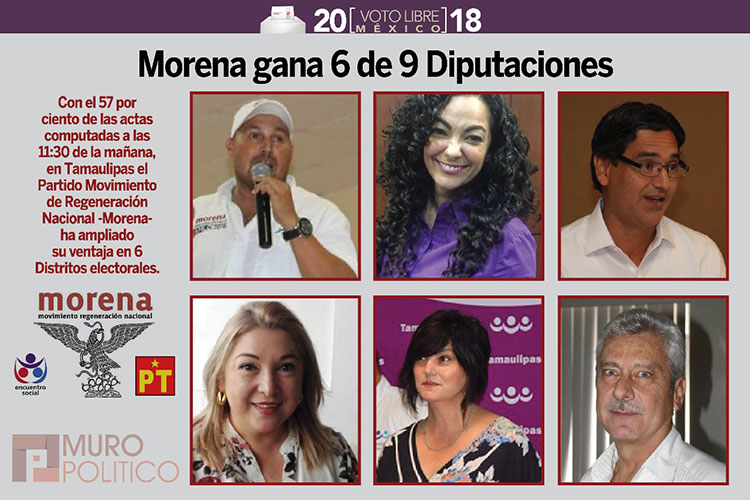 Tiene Morena 6 Diputaciones seguras en Tamaulipas; El PAN 3