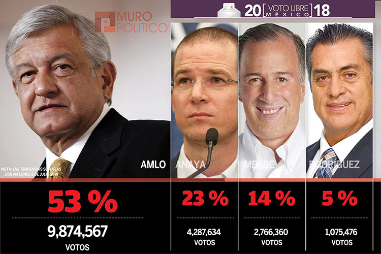 Arrasa López Obrador en la elección