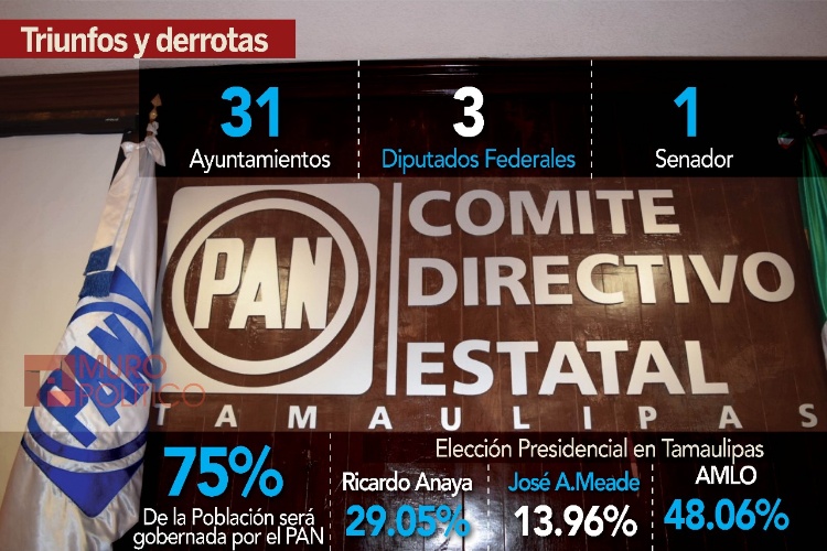 Pese a efecto AMLO gobernará PAN 75% de Tamaulipecos