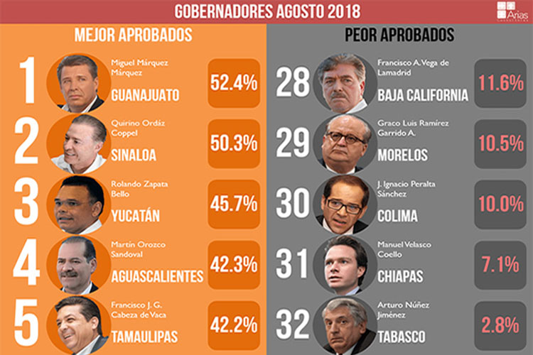Cabeza de Vaca entre los cinco mejores Gobernadores en México