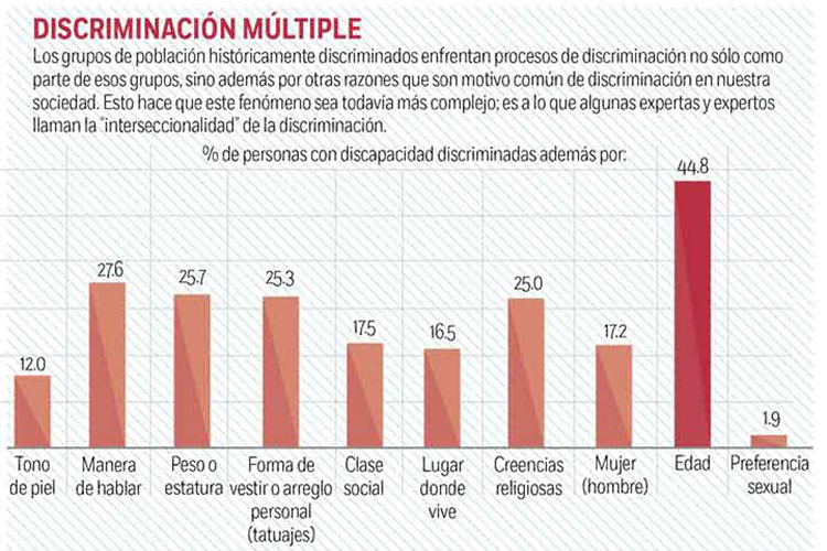 Discriminación; una agenda inaplazable