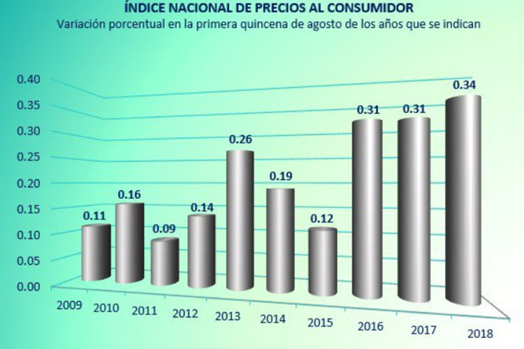 Inflación llega a 4.81% en primera quincena de agosto