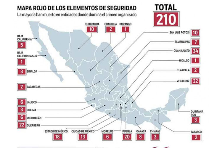 En 5 estados, 54% de policías asesinados