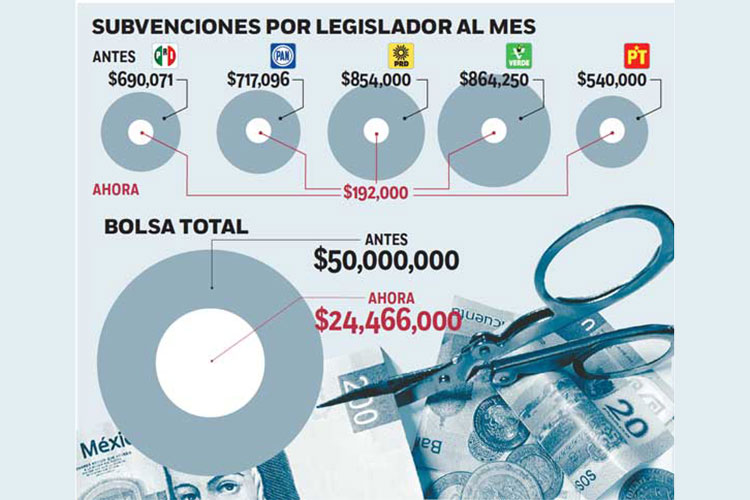 Costo de senadores baja 77%; recortan apoyo para realizar sus labores