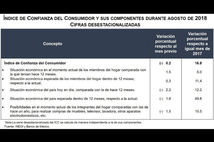 Bajó 0.2% confianza del consumidor en agosto: Inegi