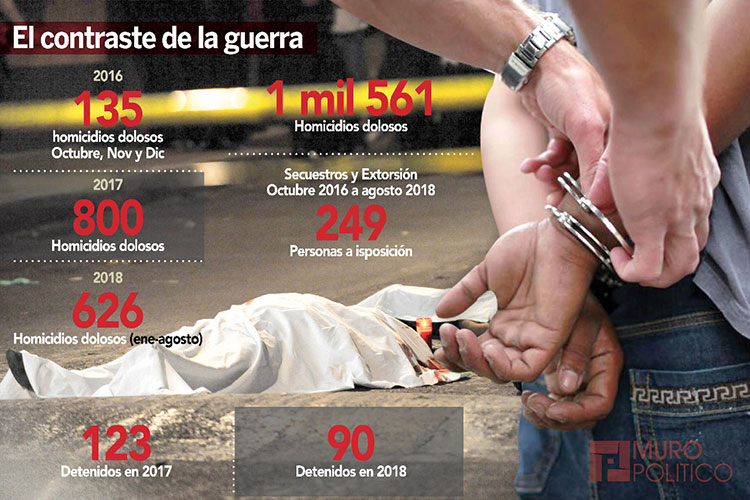 Cuesta presencia federal 240 mdp a Tamaulipas