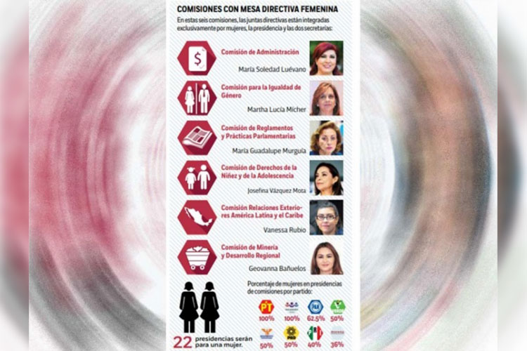 Mujeres en Senado, con 48% del poder