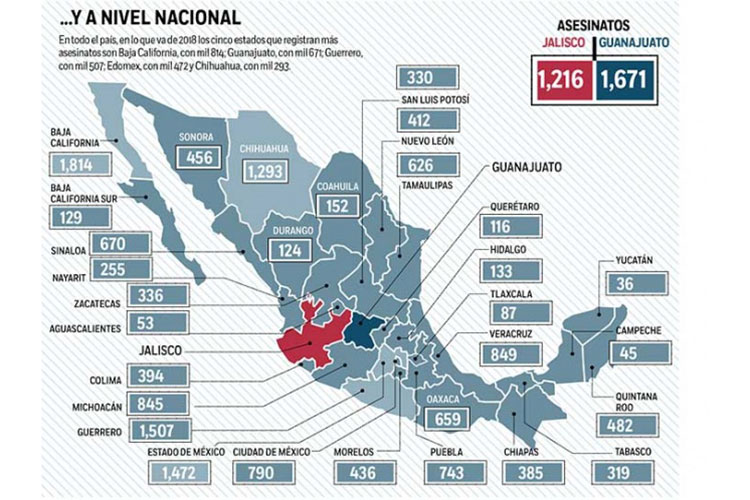 Violencia desborda a Guanajuato y Jalisco; reporte de los últimos 4 años