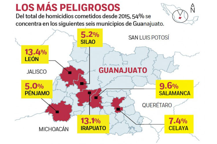 Sube en Guanajuato 400% homicidio de 2015 a 2018