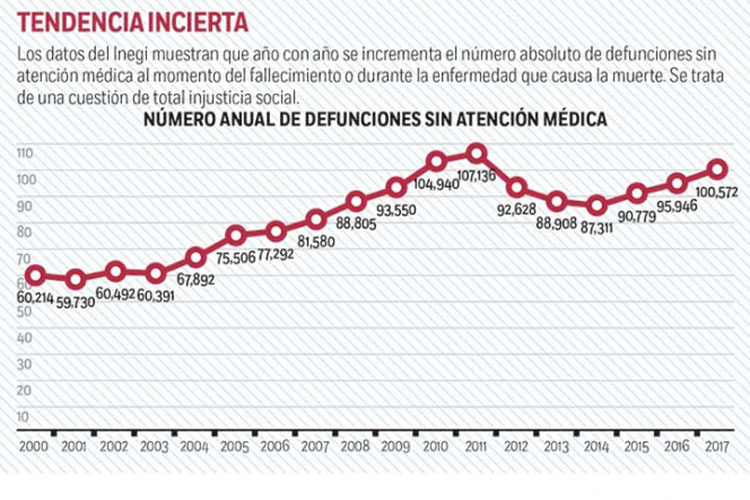 México social: morir sin la atención de médicos