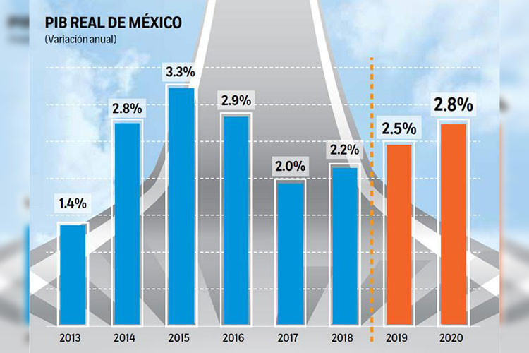 México crecerá 2.8% en 2020, pese a riesgos