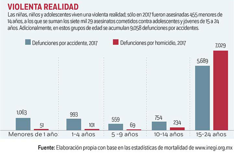 Mortalidad en la niñez y la juventud